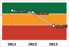  Evolution de l'activité