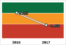 Rentabilité de l'exploitation
