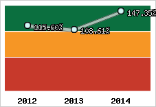  Evolution de l'activité
