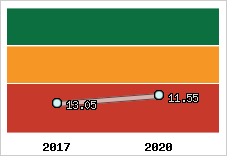 Capacité de remboursement