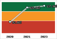  Evolution de l'activité