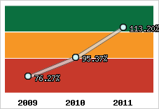  Evolution de l'activité