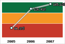  Evolution de l'activité