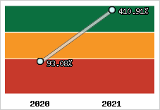  Evolution de l'activité