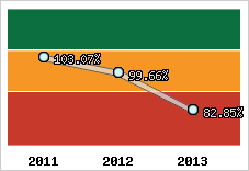  Evolution de l'activité
