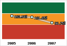  Evolution de l'activité