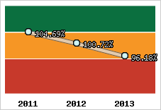  Evolution de l'activité