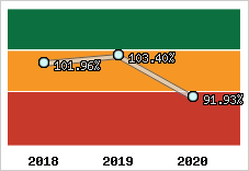  Evolution de l'activité