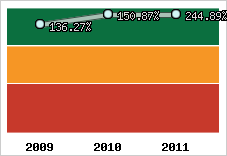  Evolution de l'activité