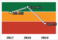  Evolution de l'activité