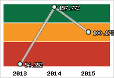  Evolution de l'activité