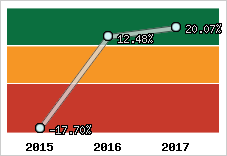 Rentabilité de l'exploitation