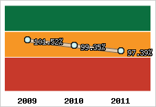  Evolution de l'activité