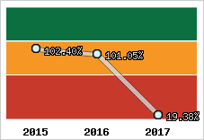  Evolution de l'activité