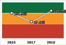  Evolution de l'activité