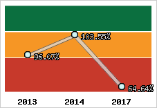  Evolution de l'activité