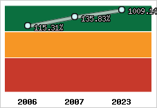  Evolution de l'activité