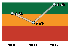 Capacité de remboursement