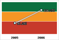  Evolution de l'activité