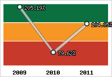  Evolution de l'activité