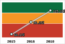  Evolution de l'activité