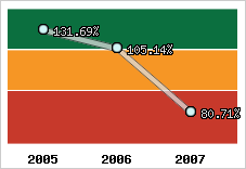  Evolution de l'activité