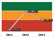  Evolution de l'activité