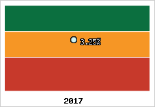 Rentabilité de l'exploitation