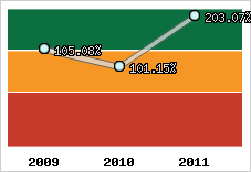  Evolution de l'activité