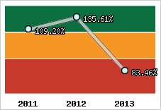  Evolution de l'activité