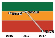  Evolution de l'activité