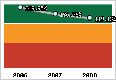  Evolution de l'activité