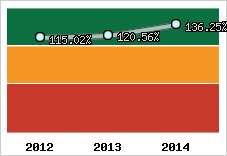  Evolution de l'activité
