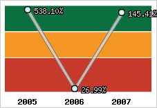  Evolution de l'activité