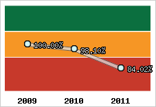  Evolution de l'activité