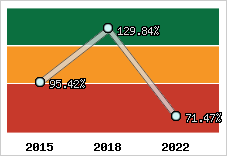  Evolution de l'activité