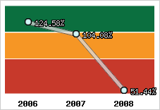  Evolution de l'activité