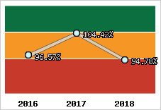  Evolution de l'activité