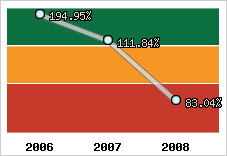  Evolution de l'activité