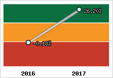 Capacité d'autofinancement