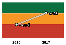 Rentabilité de l'exploitation