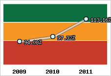  Evolution de l'activité