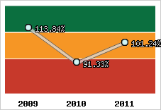  Evolution de l'activité