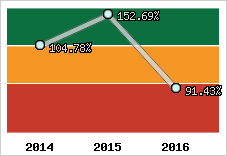  Evolution de l'activité