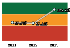  Evolution de l'activité