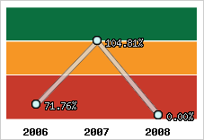 Evolution de l'activité