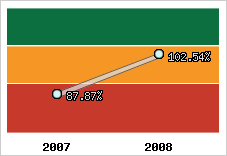  Evolution de l'activité