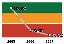  Evolution de l'activité