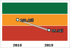  Evolution de l'activité