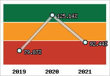  Evolution de l'activité